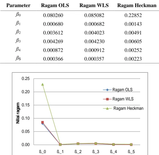 Tabel  3  Nilai ragam dugaan dengan metode OLS, WLS dan dua tahap  Heckman  Parameter  Ragam OLS  Ragam WLS  Ragam Heckman 