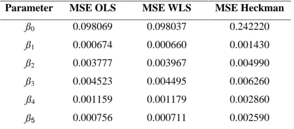 Tabel  4  Nilai  MSE dugaan dengan metode OLS, WLS dan dua tahap Heckman  