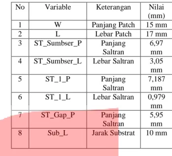 Table  3.1  Parameter  untuk  dimensi  antenna  patch  triple saltran 