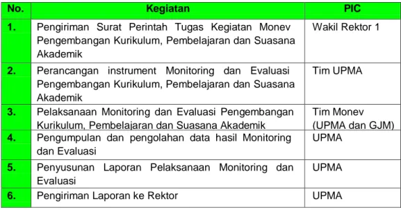 Tabel    1.    Mekanisme    Kegiatan    Monitoring    dan    Evaluasi    Pengembangan  Kurikulum Universitas Universitas Muhammadiyah Aceh 