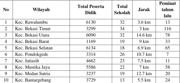 Tabel 1.  Data Jumlah peserta didik di Kota dan Kabupaten Bekasi 