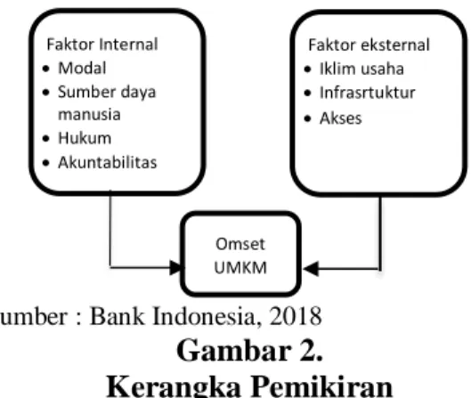 Gambar 2.  Kerangka Pemikiran Faktor Internal Modal Sumber daya manusia Hukum Akuntabilitas Omset UMKM   Faktor eksternal Iklim usaha Infrasrtuktur Akses 