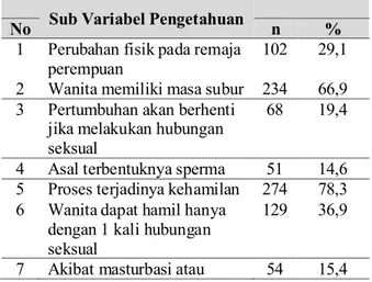 Tabel  2Gambaran  pengetahuanresponden  tentang  kesehatan reproduksi 