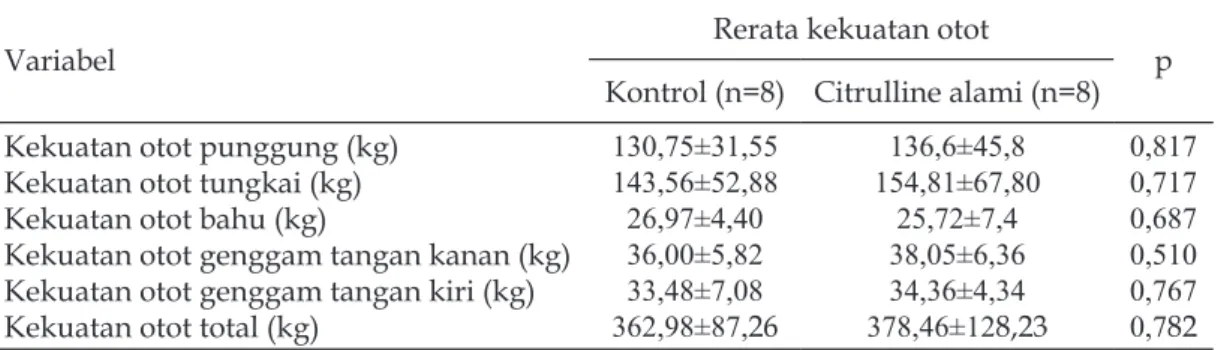 Tabel 3.  Perbedaan kekuatan otot antara kelompok control dan kelompok perlakuan citrulline  alami