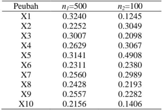 Tabel  1  menunjukkan  besarnya  kemenjuluran  data  pada  setiap  peubah.  Nilai  medcouple  melebihi  nilai  0  sehingga  data  dapat  dikatakan  menjulur