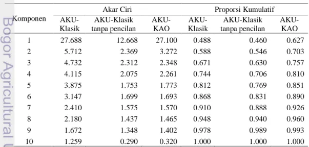 Tabel 4   Ringkasan hasil komponen utama pada AKU-Klasik, AKU-Klasik tanpa pencilan, dan           AKU-KAO 