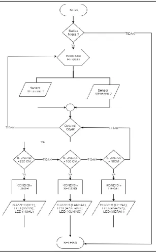 Gambar 2. Rancangan Komponen Sistem 