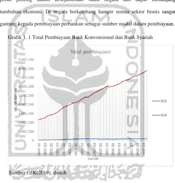 Grafik 1. 1 Total Pembiayaan Bank Konvensional dan Bank Syariah