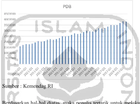 Grafik 1. 3 Produk domestic bruto (PDB) Indonesia tahun 2010 - 2018