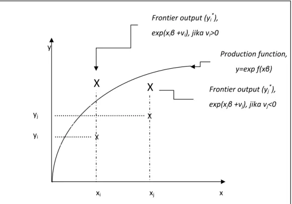 Gambar 2.2. Fungsi Produksi Stochastic Frontier 