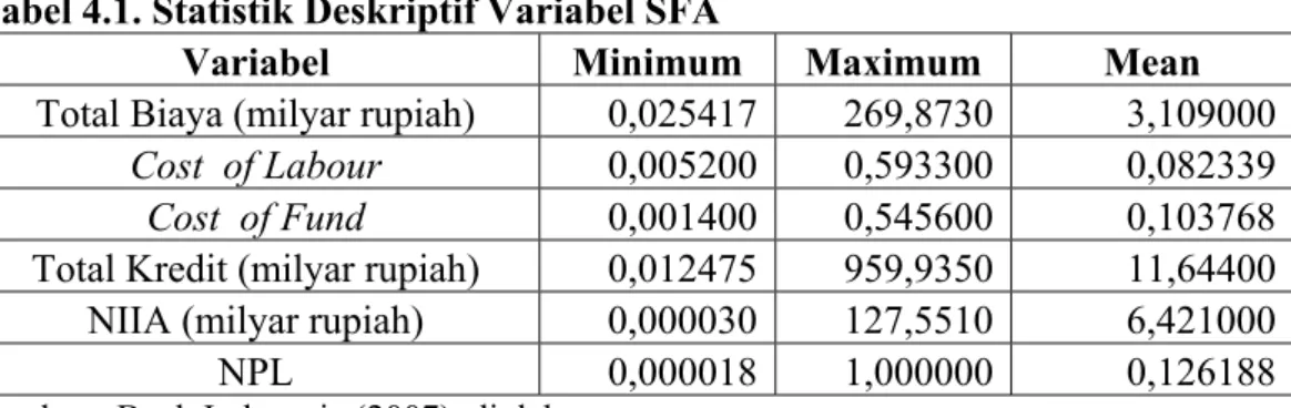 Tabel 4.1. Statistik Deskriptif Variabel SFA 