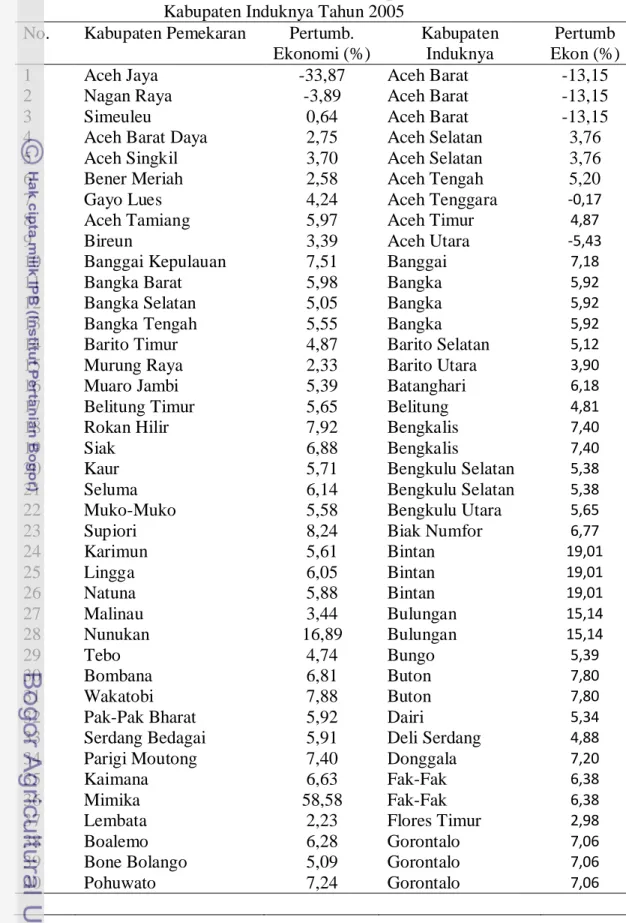 Tabel  1a  Pertumbuhan Ekonomi Kabupaten Daerah Pemekaran dibandingkan  Kabupaten Induknya Tahun 2005 