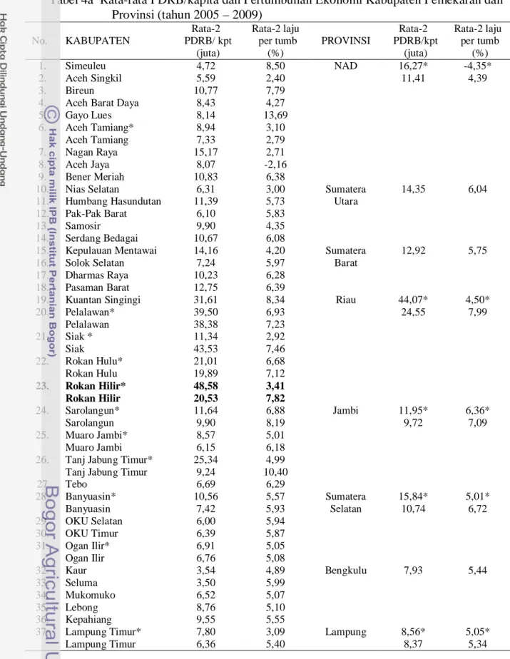 Tabel 4a  Rata-rata PDRB/kapita dan Pertumbuhan Ekonomi Kabupaten Pemekaran dan  Provinsi (tahun 2005 – 2009)  No