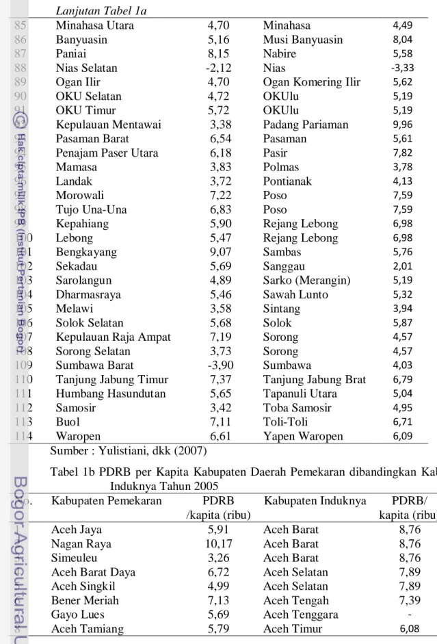 Tabel 1b  PDRB per Kapita Kabupaten Daerah Pemekaran dibandingkan Kabupaten  Induknya Tahun 2005 