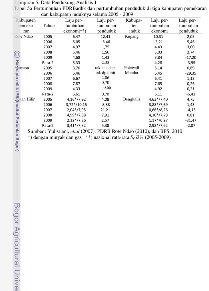 Tabel 5a Pertumbuhan PDRBadhk dan pertumbuhan penduduk di tiga kabupaten pemekaran  dan kabupaten induknya selama 2005 - 2009 