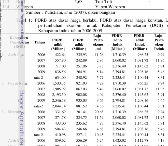 Tabel  1c  PDRB atas dasar harga berlaku, PDRB atas dasar harga konstan, Laju  pertumbuhan ekonomi untuk Kabupaten Pemekaran (DOB) dan  Kabupaten Induk tahun 2006-2009  