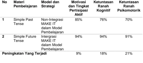 Tabel 3 : Tabel Prosentase Peningkatan Motivasi dan Ketuntasan Belajar Siswa  Sebelum  dan  Sesudah  Implementasi  MAKE  IT  Game  dalam  pembelajaran  No  Materi  Pembelajaran  Model dan Strategi  Motivasi  dan Tingkat  Pertisipasi  Aktif  Ketuntasan Rana
