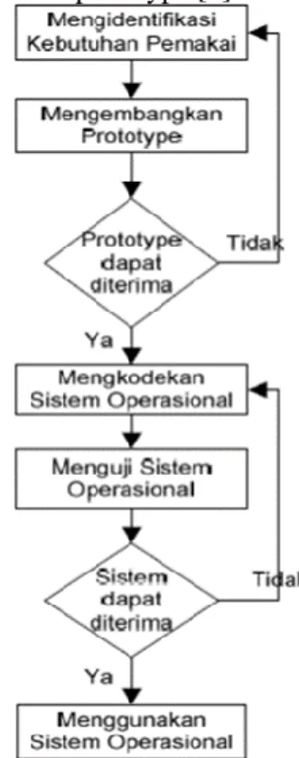 Gambar 1.1 SDLC Model Prototype 