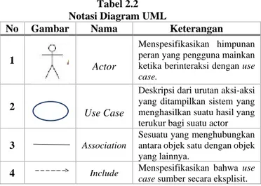 Tabel 2.2  Notasi Diagram UML 