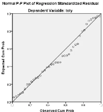 Gambar 4.1 dan 4.2  Hasil Uji Histogram 