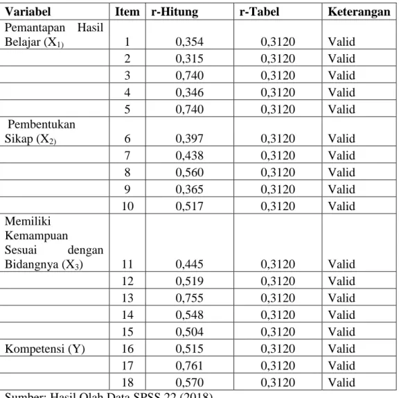 Tabel 4.4 Hasil Uji Validitas 