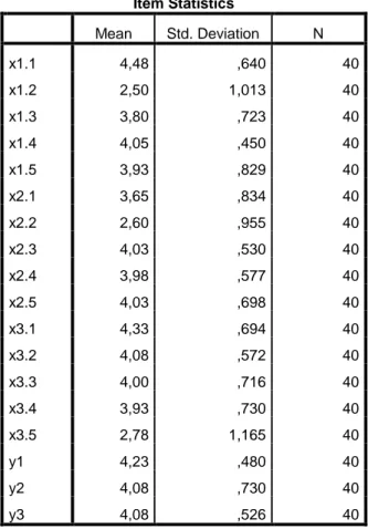 Tabel 4.6 Hasil uji Reliabilitas per Item  Item Statistics  Mean  Std. Deviation  N  x1.1  4,48  ,640  40  x1.2  2,50  1,013  40  x1.3  3,80  ,723  40  x1.4  4,05  ,450  40  x1.5  3,93  ,829  40  x2.1  3,65  ,834  40  x2.2  2,60  ,955  40  x2.3  4,03  ,530