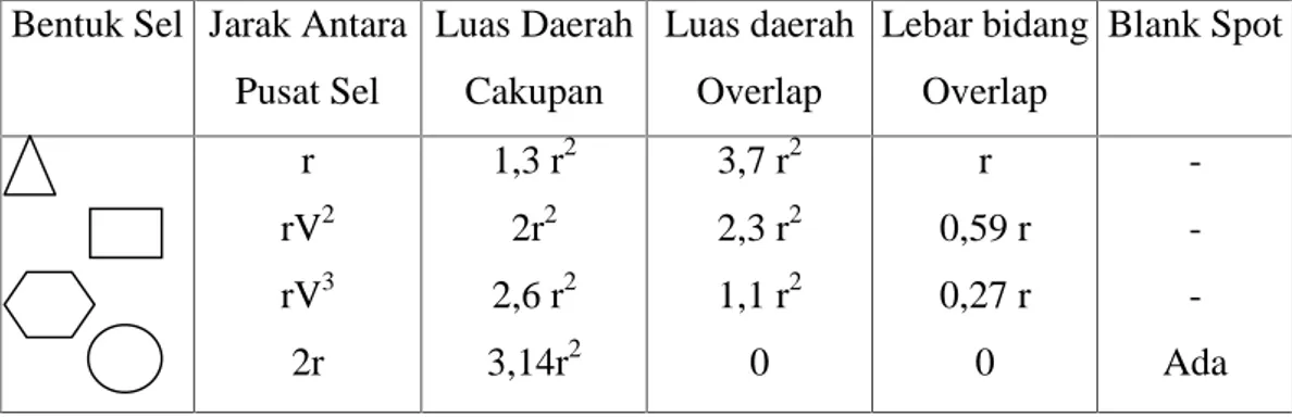 Tabel 2.1 Perbandingan Bentuk Sel Bentuk Sel Jarak Antara