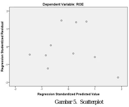 Gambar 5.  Scatterplot 