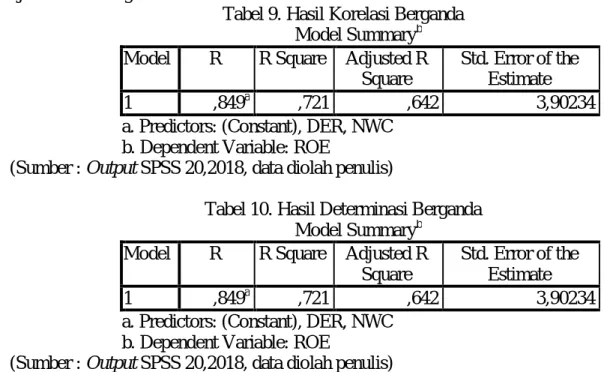 Tabel 9. Hasil Korelasi Berganda  Model Summary b Model  R  R Square  Adjusted R 