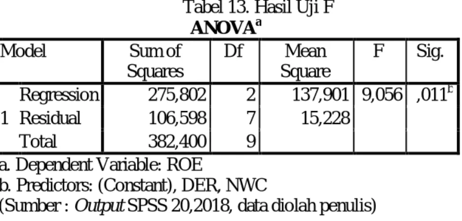 Tabel 13. Hasil Uji F  ANOVA a Model  Sum of  Squares  Df  Mean  Square  F  Sig.  1  Regression  275,802  2  137,901  9,056  ,011 bResidual 106,598 7 15,228    Total  382,400  9  
