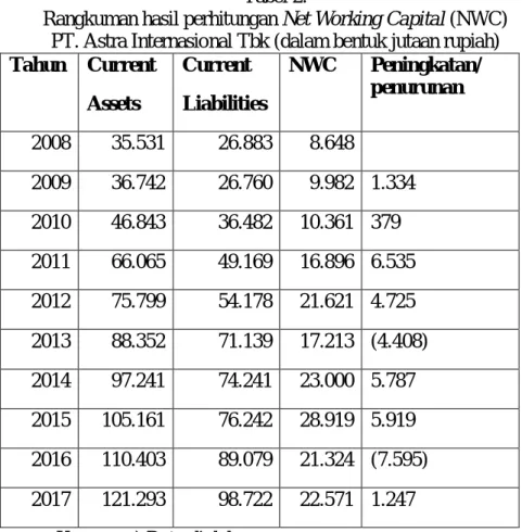 Gambar 1. Kurva Net Working Capital (NWC)  Tabel 3. 