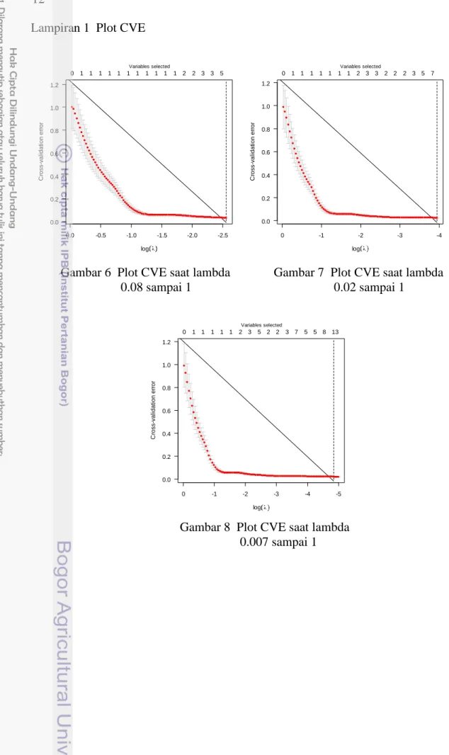 Gambar 6  Plot CVE saat lambda  0.08 sampai 1 