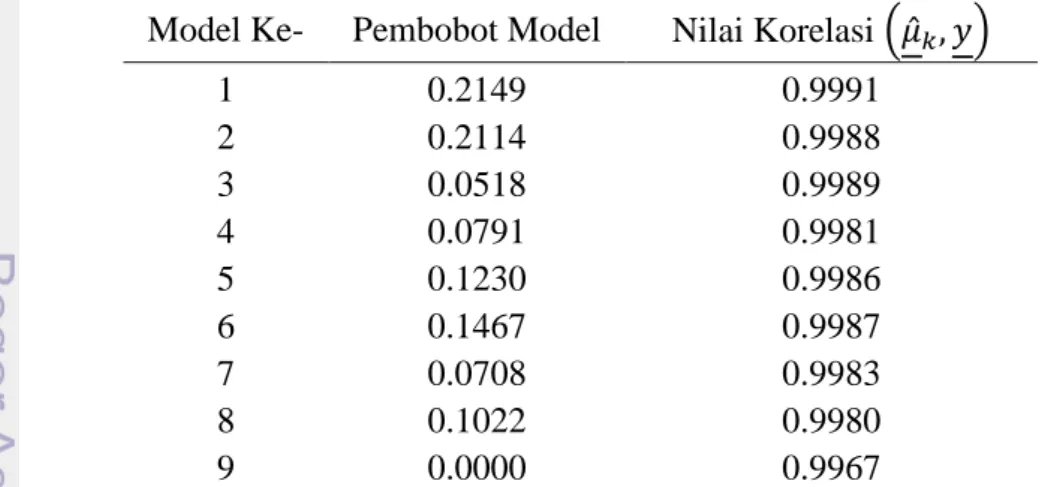 Tabel 2 Pembobot model dan nilai korelasi marjinal pengelompokan tipe 1  Model Ke-  Pembobot Model  Nilai Korelasi (