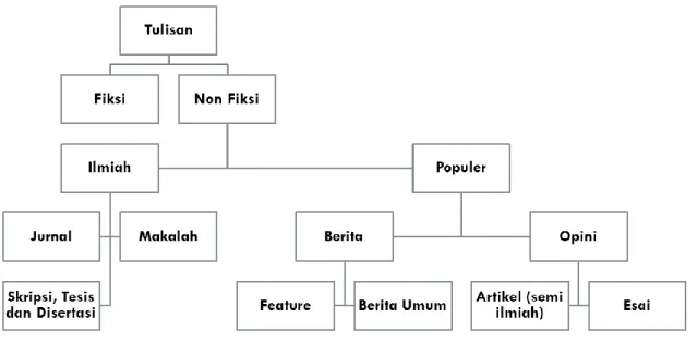 Gambar  Jenis-Jenis Karya Tulis 
