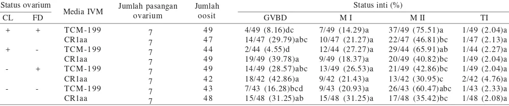 Tabel 2. Tingkat kematangan inti oosit dalam medium TCM-199 dan CR1aa dari pasangan ovarium dengan status reproduksi yang berbeda