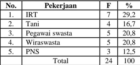 Tabel  5.1  Karakteristik  responden  berdasarkan  umur  ibu  bersalin  di  Puskesmas  Nglumber  Kecamatan  Kepoh  Baru Kabupaten Bojonegoro
