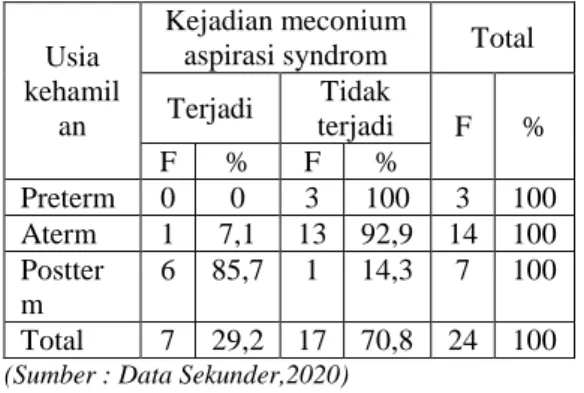 Tabel 5.6Distribusi responden berdasarkan  kejadian  meconium  aspirasi  syndrom  di  Puskesmas  Nglumber  Kecamatan  Kepoh  Baru Kabupaten Bojonegoro tahun 2020 