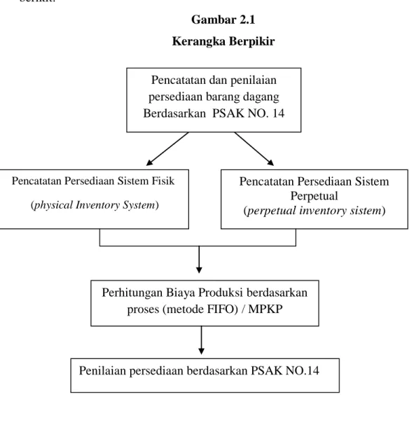 Analisis Penerapan Psak No14 Terhadap Pencatatan Dan Penilaian Persediaan Pada Pt Amanah 4519