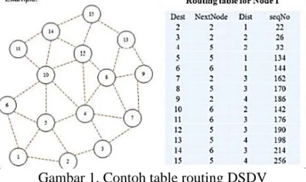 Gambar 1. Contoh table routing DSDV  Gambar 1 menunjukkan tabel routing untuk  node  1  menggunakan  protokol  DSDV