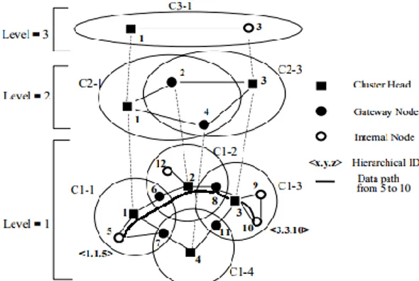 Gambar 2. Contoh pengalamatan HSR  Gambar  2  merupakan  ilustrasi  dari  contoh  Pengalamatan  hierarchical  routing