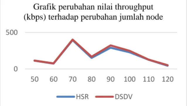 Gambar 4. Grafik hasil pengujian average jitter  HSR dan DSDV terhadap variasi jumlah node 