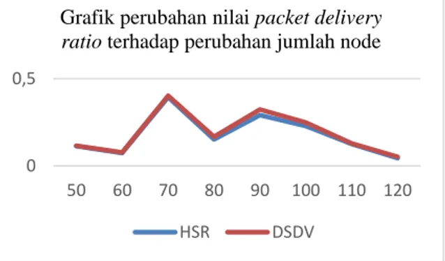 Gambar 6. Grafik hasil pengujian packet delivery  ratio HSR dan DSDV terhadap variasi jumlah node 