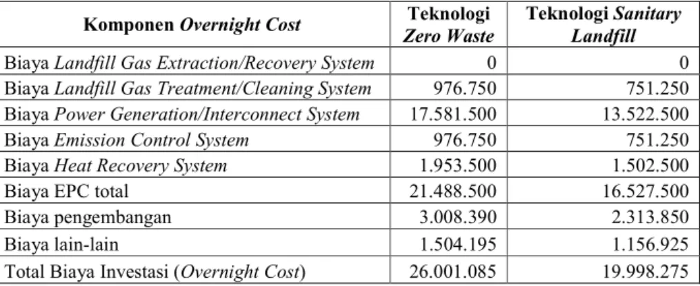 Tabel 2. Rincian Overnight Cost Pembangkit Listrik Tenaga Sampah (US$) [ 8] 