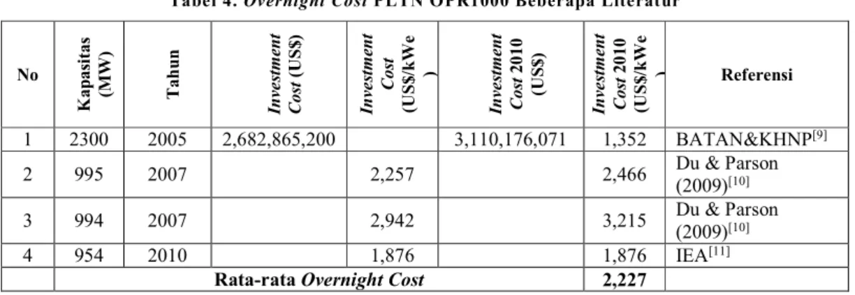 Tabel  2  dan  Tabel  3  masing-masing  menunjukkan  rincian  overnight  cost  dari  PLT  Sampah, PLT Biomassa dan PLT Biogas
