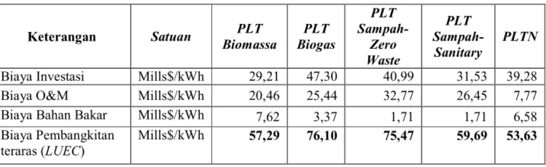 Tabel 9. Variable O&amp;M Cost Pembangkit Listrik Energi Terbarukan 