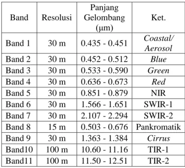 Tabel 2. Spesifikasi Sensor Landsat 8 OLI/TIRS 