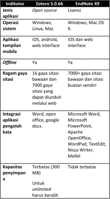 Tabel 1. Perbandingan Zotero 5.0.66   dan EndNote X9 