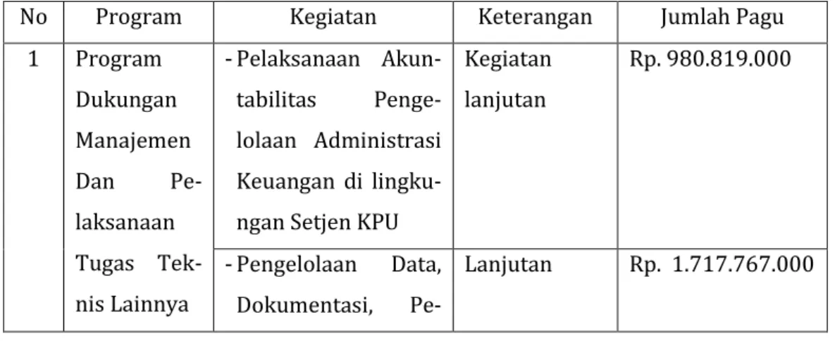 Tabel 3.   Garis Besar Program dan Kegiatan KPU Kab.Cilacap dalam Renja  Tahun 2014 