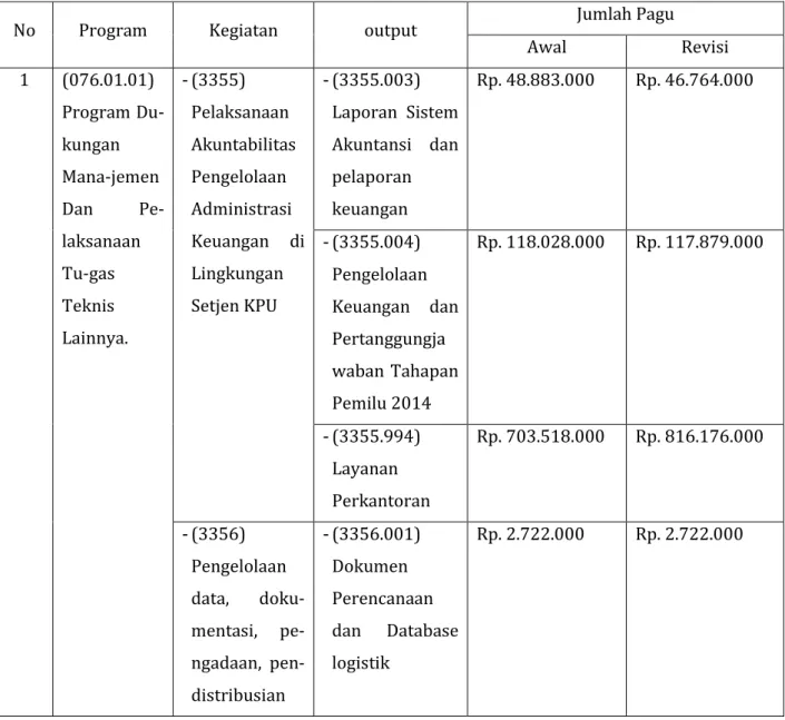 Tabel 5. Garis Besar RKA K-L KPU Kabupaten Cilacap Tahun 2014 