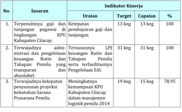 Tabel 1. Sasaran Kinerja dan Indikator Kinerja Kegiatan KPU Kabupaten  Cilacap Tahun 2014 